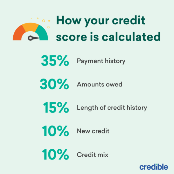 How your credit score is calculated infographic